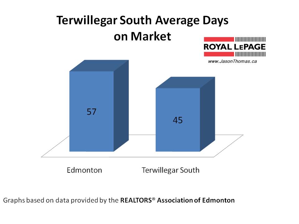 Terwillegar South Real Estate Average days on market Edmonton